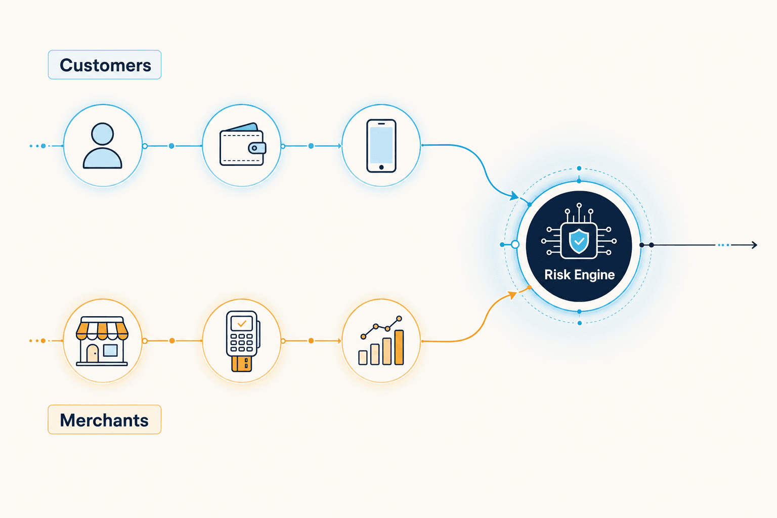 Customer payments and merchant checkouts both flow into the Credably risk engine